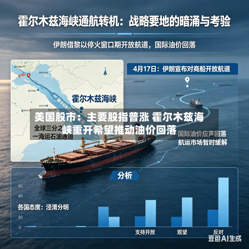 美国股市：主要股指普涨 霍尔木兹海峡重开希望推动油价回落-第3张图片