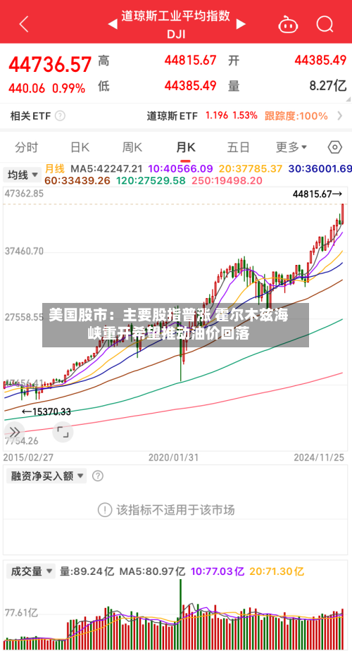 美国股市：主要股指普涨 霍尔木兹海峡重开希望推动油价回落