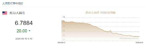 人民币兑美元中间价较上日调升20点至6.7884，升值至2023年2月10日以来最高！