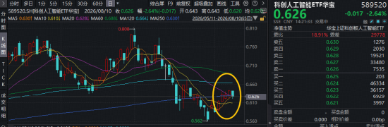 四连阳后，首度回调！逢跌布局时刻？华宝基金科创人工智能ETF（589520）频现溢价区间，买盘资金更为强势