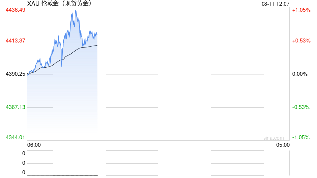光大期货0811黄金点评：金价延续强势，关注本周美CPI数据指引