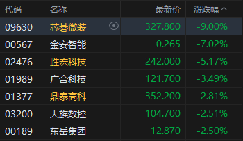 港股收评：恒指跌1.1% 科指跌1.93% 科网股、黄金股普跌 石油股逆势活跃