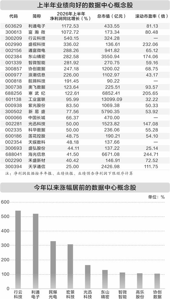 数据中心产业链迎红利周期 24只概念股上半年业绩向好