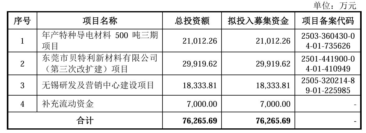 贝特利：拟首发募资8.44亿元加码特种导电材料 8月19日申购