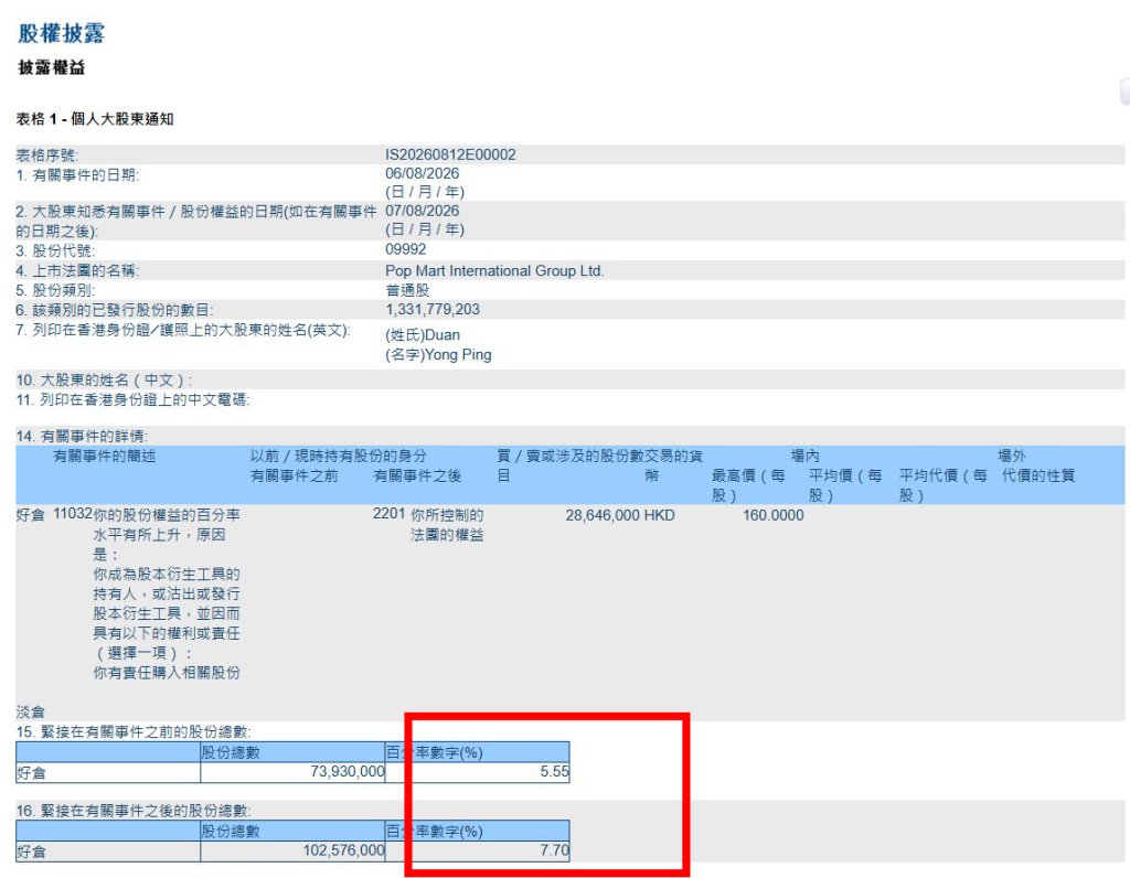 段永平再度增持泡泡玛特，持股比例增至7.7%