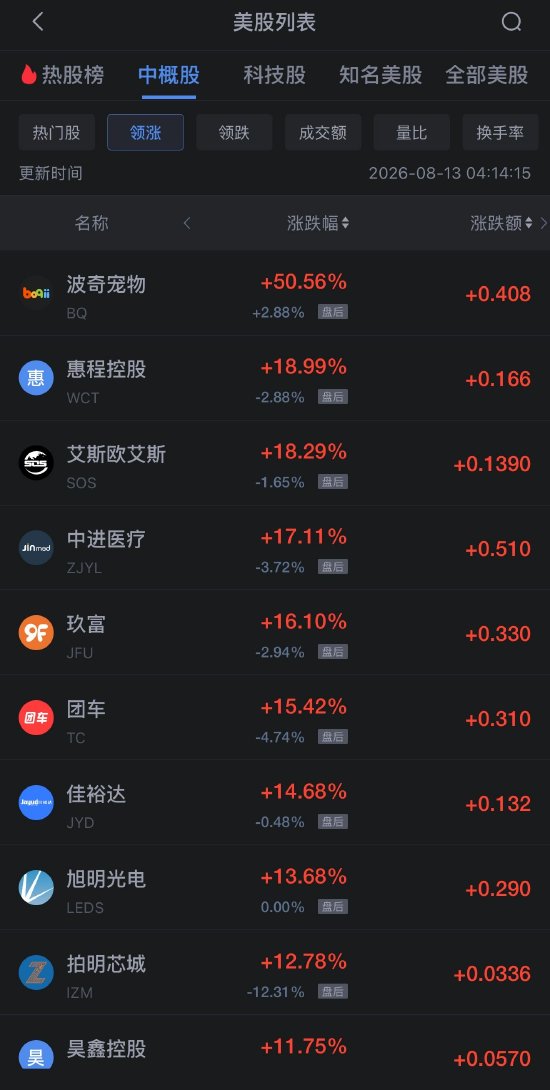 8月13日热门中概股多数下跌，台积电涨1.66%	，阿里巴巴跌约2%