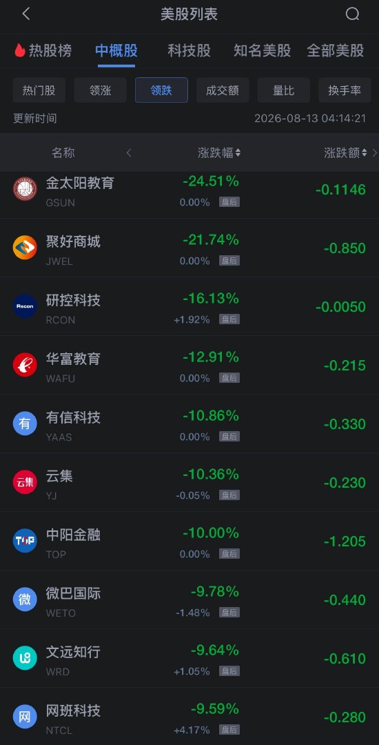 8月13日热门中概股多数下跌，台积电涨1.66%，阿里巴巴跌约2%