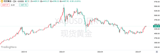 黄金反弹能走多远？加息预期降温只是开始，杰克逊霍尔或成下一道关卡