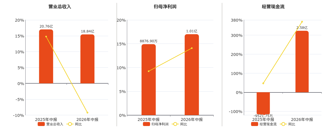 武汉控股(600168.SH)2026年中报净利润为1.01亿元、较去年同期上涨14.07%