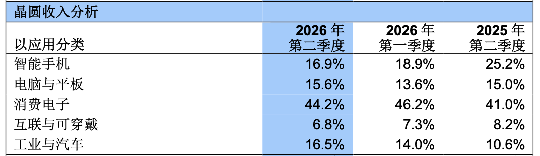 中芯世界单季收入首破30亿美元 但更大的压力还在后面