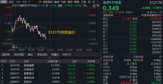 五连阳后迎回调，华宝基金医疗ETF（512170）场内高频溢价！CXO龙头集体调整，药明康德跌逾2%