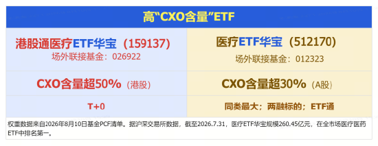 五连阳后迎回调	，华宝基金医疗ETF（512170）场内高频溢价！CXO龙头集体调整，药明康德跌逾2%