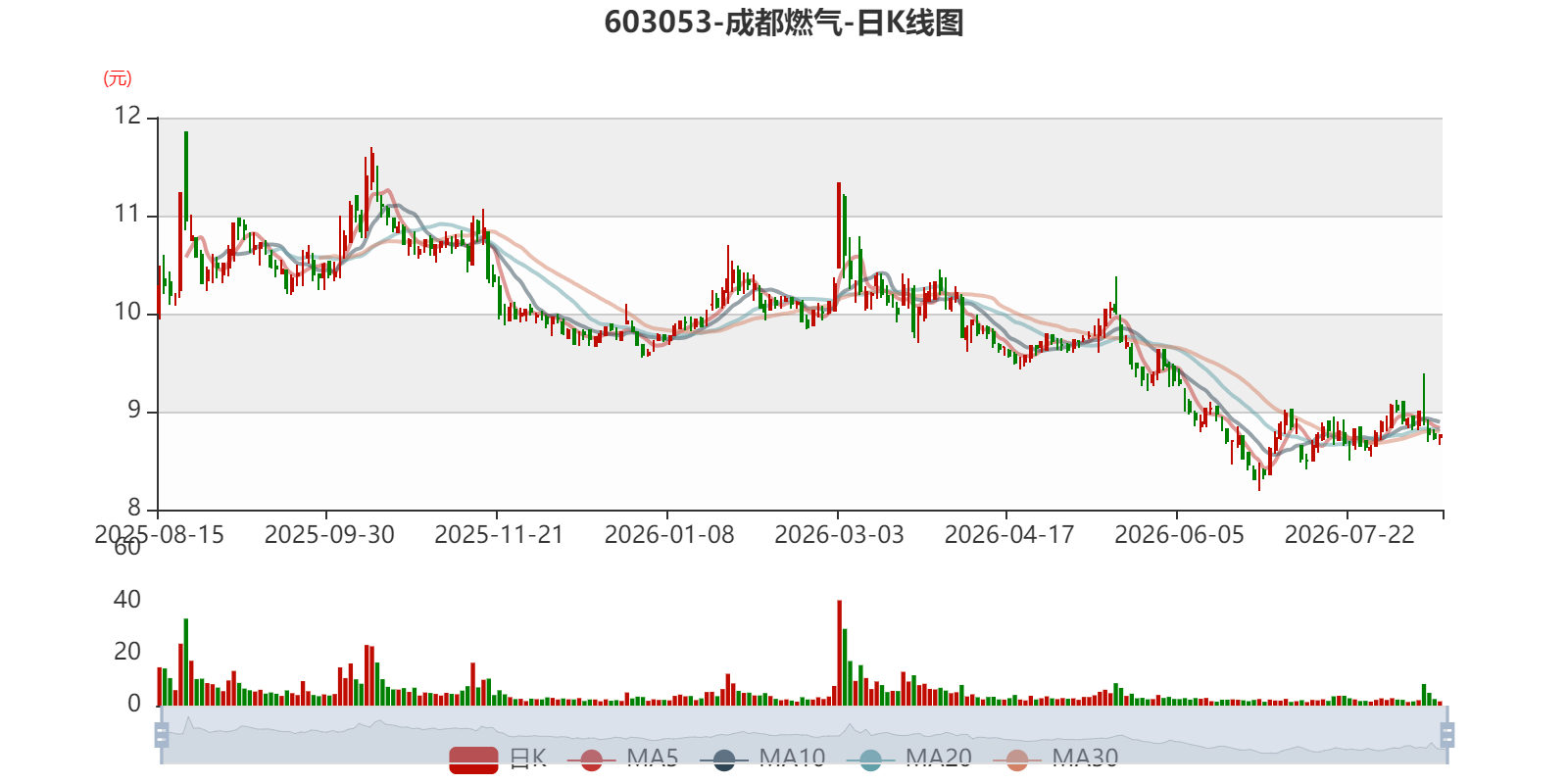 成都燃气：2026年上半年净利润2.51亿元 同比下降9.24%