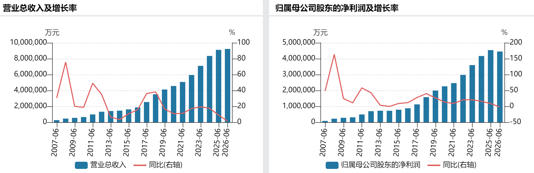 贵州茅台上半年净利下滑1.95%，i茅台收入超400亿元贡献四成营收