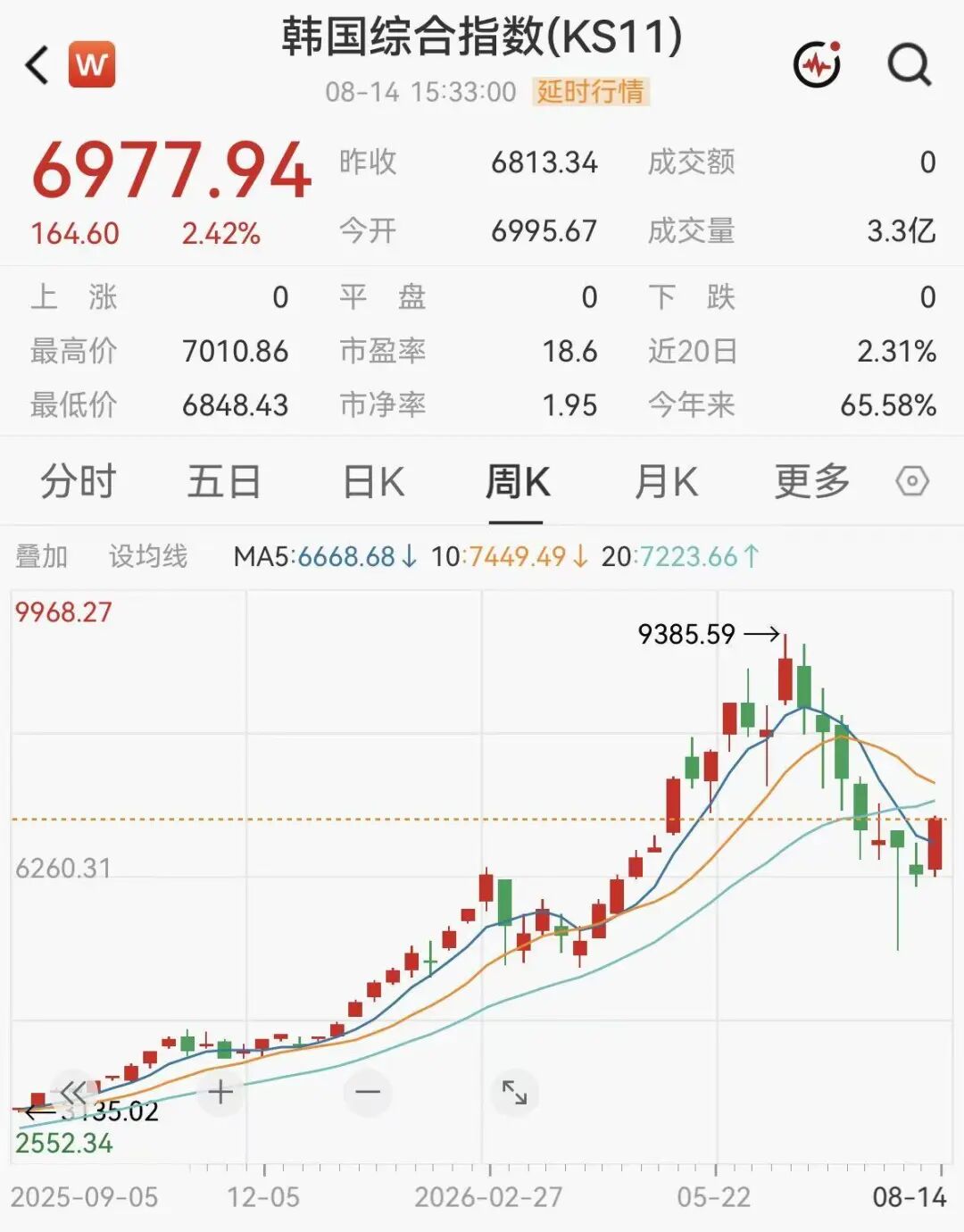 重要信号，外资开始连续买入韩股