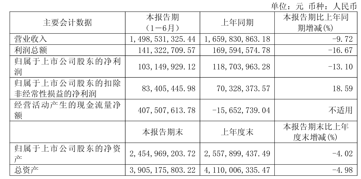 宇通重工上半年营收净利双降，核心业务保持增长，桥检车需求阶段性疲软