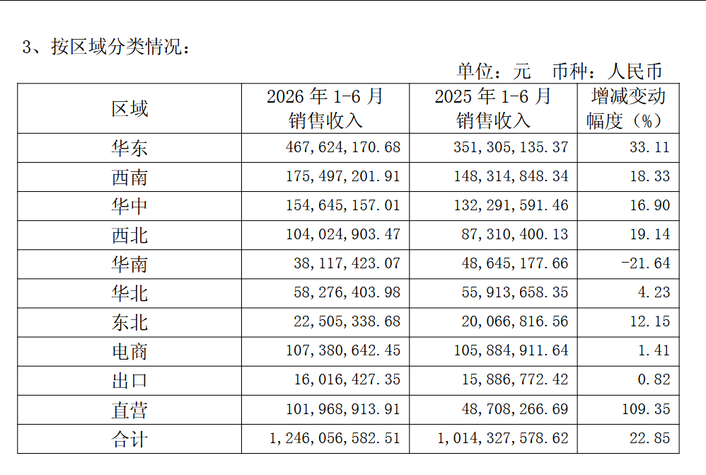 财报透视|香飘飘华南区域“失守”！销售收入大降两成，门店减少16家 ，公司半年报扣非仍亏损