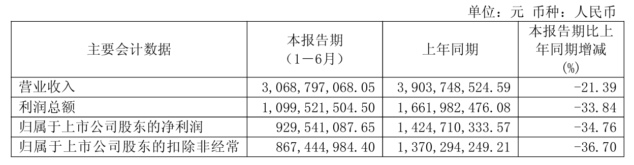 产能局部过剩叠加国补退坡，伟明环保上半年净利下降逾三成，财务费用同比激增