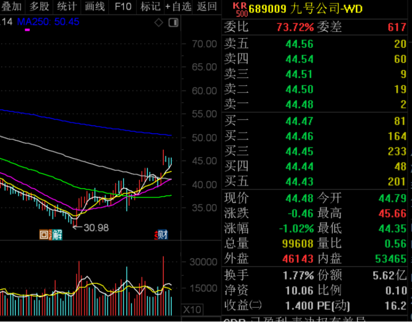 业绩暴增+低市盈率+机构扎堆调研股，4股上榜