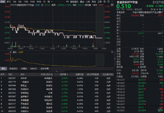 “茅五泸汾洋”集体收绿，华宝基金食品饮料ETF（515710）收跌1.16%！机构：龙头发力挺价，筑底信号或现