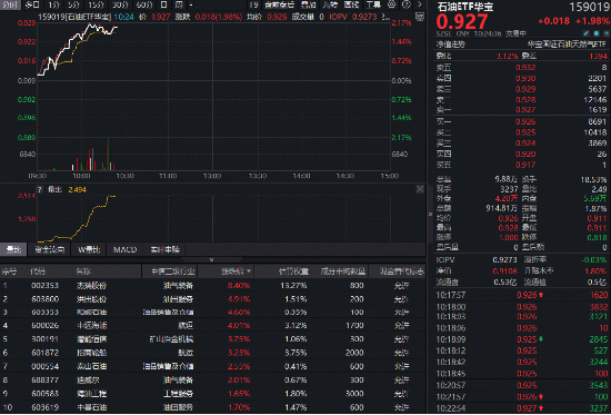 地缘局势硝烟弥漫，世界油价持续震荡！华宝基金石油ETF（159019）盘中涨超2%，机构：油气企业盈利弹性充足
