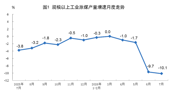 国家统计局：7月份规模以上工业原煤生产同比下降，原油生产由降转增