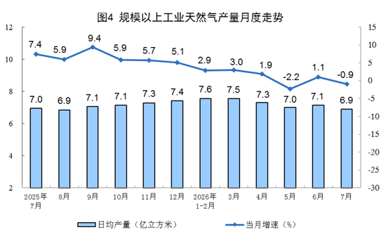 国家统计局：7月份规模以上工业原煤生产同比下降	，原油生产由降转增