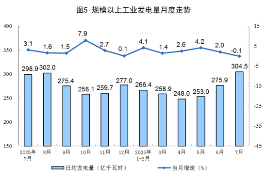 国家统计局：7月份规模以上工业原煤生产同比下降	，原油生产由降转增