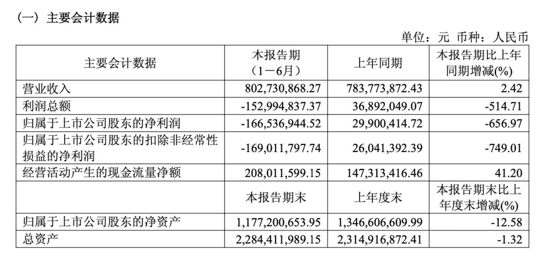 新材料龙头	，上半年亏损1.67亿元