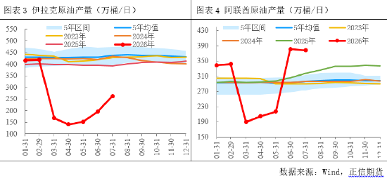 正信期货付馨苇：原油需求的价格敏感性压制了地缘风险溢价