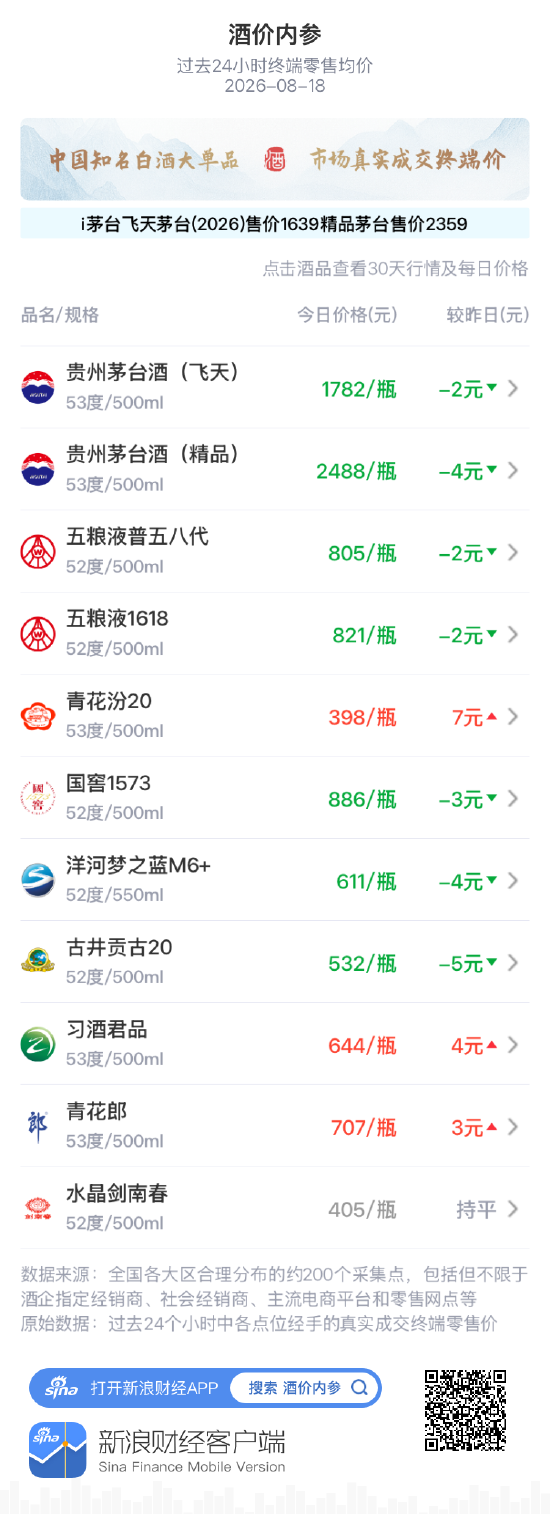 习酒君品上涨4元 三连涨平近一个月比较高纪录