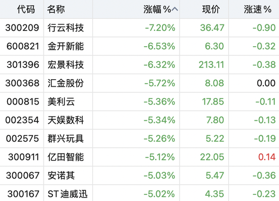 算力租赁人气股，逼近跌停