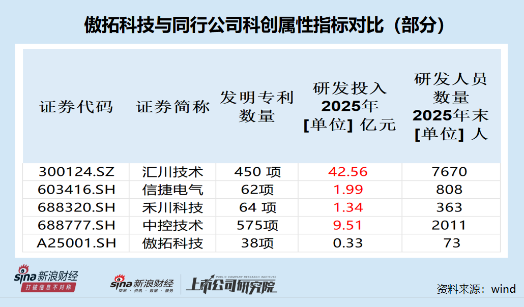 傲拓科技IPO:毛利率畸高但多项指标垫底 应收账款激增财务疑点重重