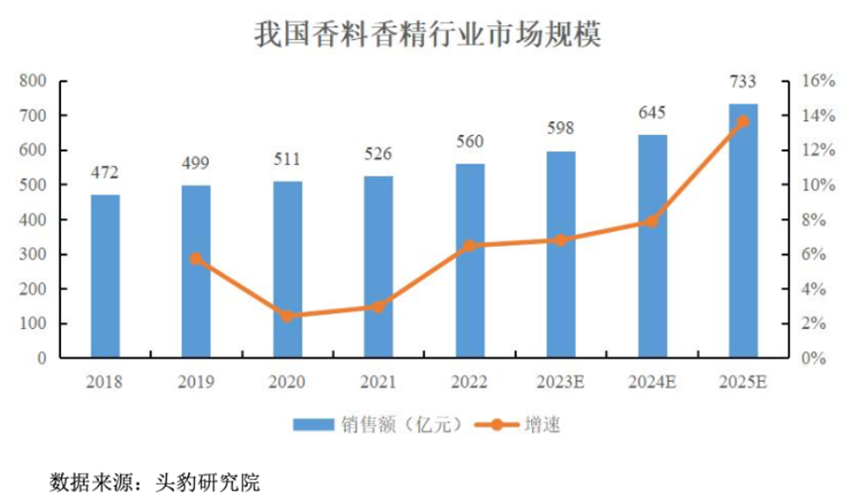 三年净利翻倍	，全球巨头排队下单：格林生物的“气味经济学”