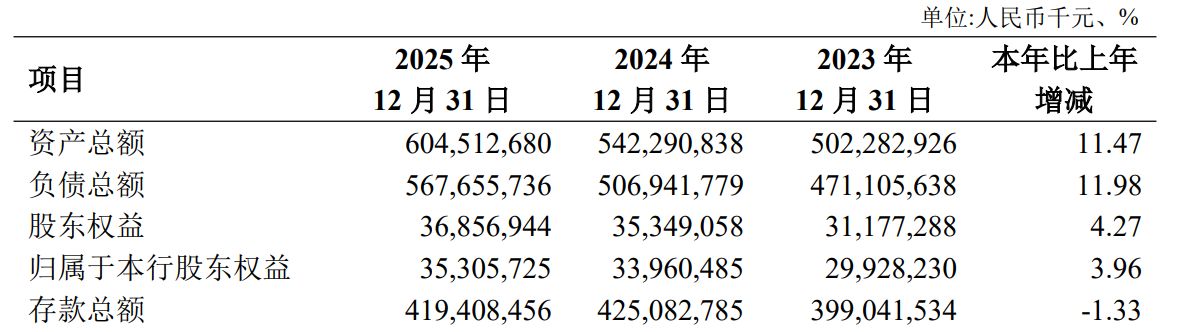 西北最大城商行长安银行“换帅”在即：“70后	”李嘉辉获同意为行长人选，该行今年一季度业绩承压