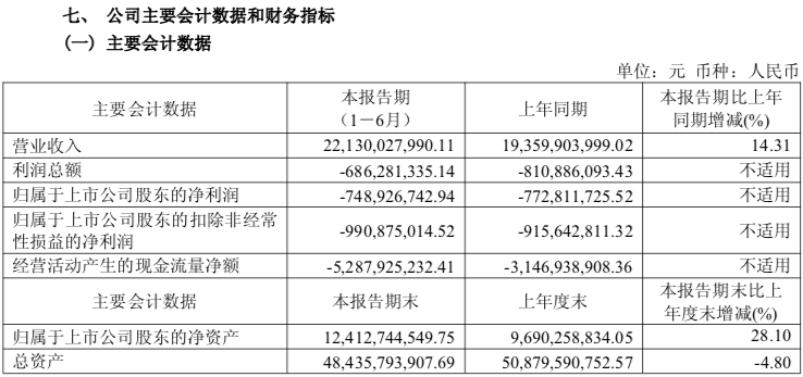 亏损收窄!江淮汽车半年财报发布