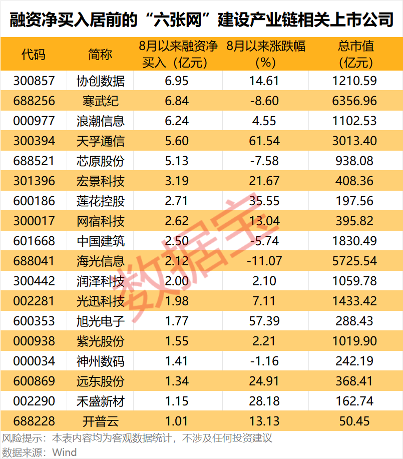 “六张网”拉动投资效应显现，上市公司积极布局抢抓机遇	，3家获机构密集调研