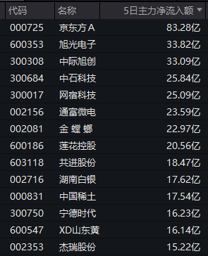 000725，主力资金大举加仓！一周逾83亿元净流入！