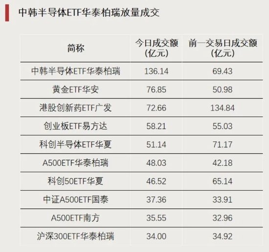 资金“抄底”，加仓这些方向