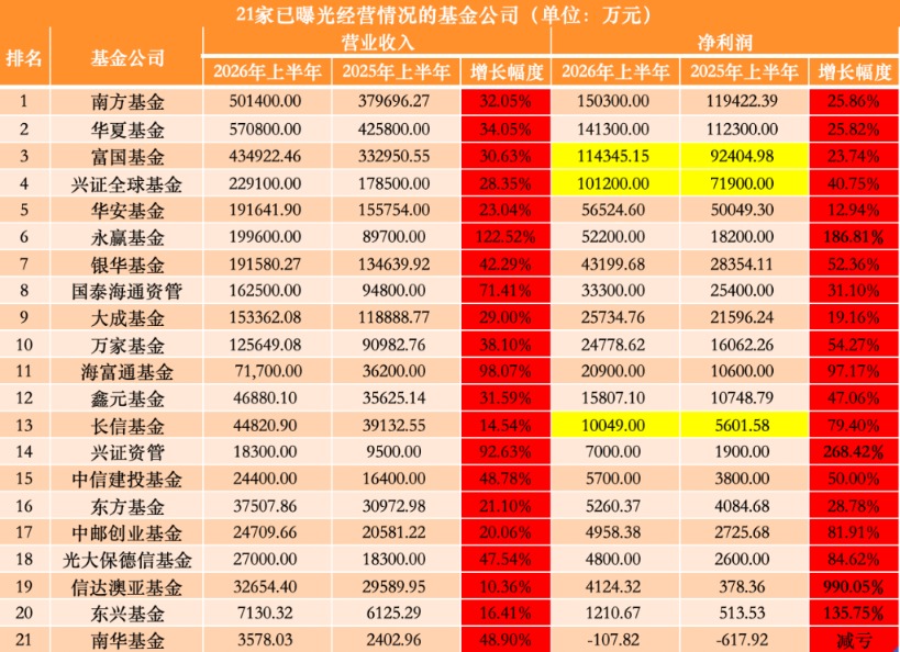 21家公募中报放榜：南方基金15亿净利暂领跑 永赢反超银华、大成