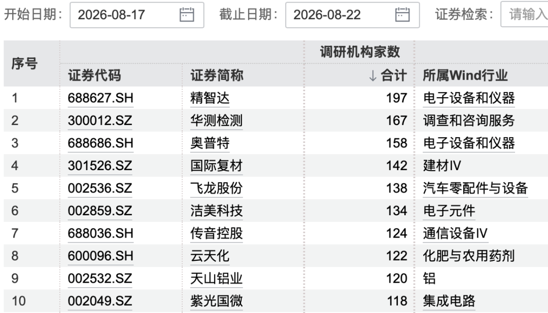 197家机构，“盯上”这只翻倍牛股