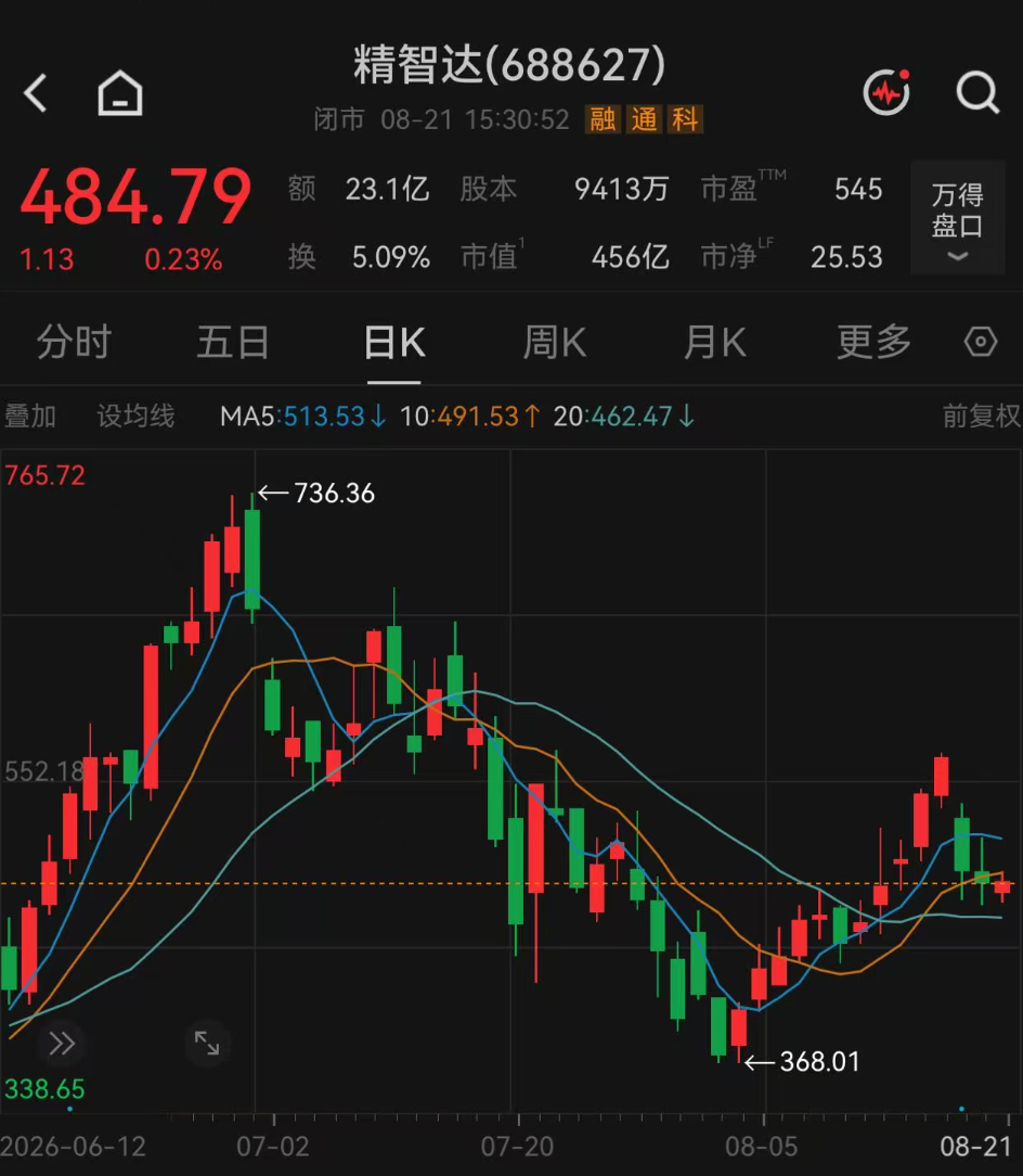 197家机构，“盯上	”这只翻倍牛股