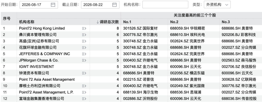 197家机构，“盯上”这只翻倍牛股