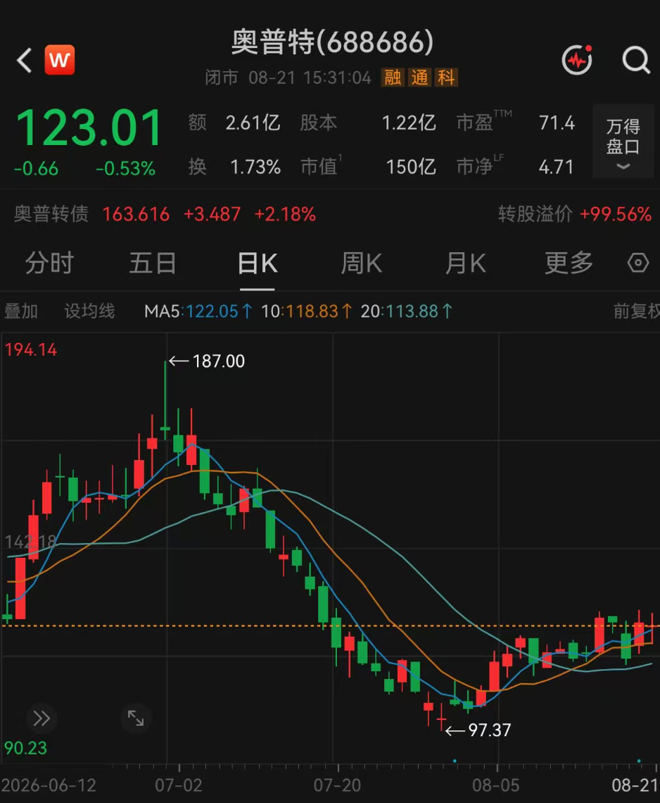 197家机构，“盯上”这只翻倍牛股