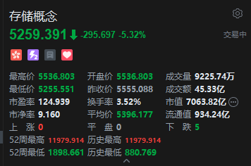 三星跌近8%，港股存储芯片股全线下跌，两倍做多三星电子大跌16%