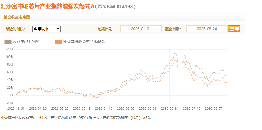 股票指增基金业绩透视：逾八成年内跑赢基准 易方达、汇添富基金产品表现靠前