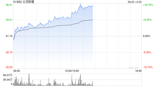 云顶新耀午后大涨超17% 核心产品耐赋康放量带动业绩高增