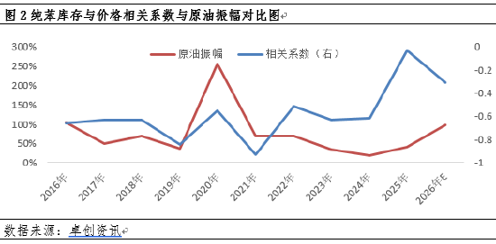 纯苯价格强势走高，库存拐点何时现