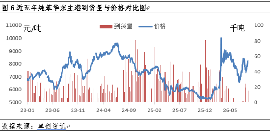 纯苯价格强势走高	，库存拐点何时现