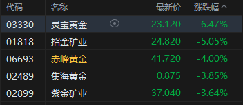 港股收评:恒指跌0.02% 科指跌0.12% 黄金股普跌 芯片股午后拉升 小鹏集团跌超9%